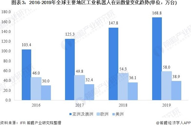 图表3：2016-2019年全球主要地区工业机器人在运数量变化趋势(单位：万台)