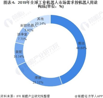 图表4：2019年全球工业机器人市场需求按机器人用途构成(单位：%)