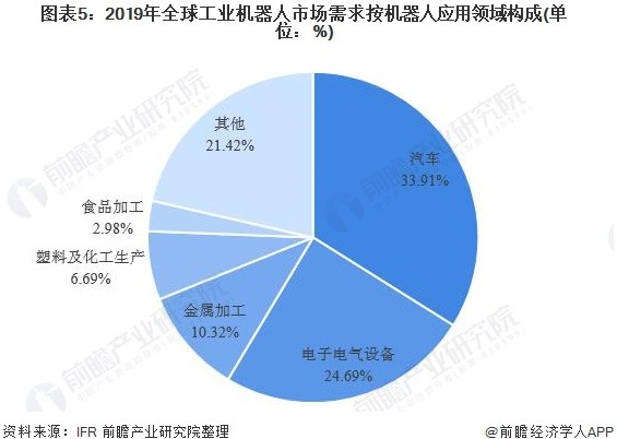 图表5：2019年全球工业机器人市场需求按机器人应用领域构成(单位：%)