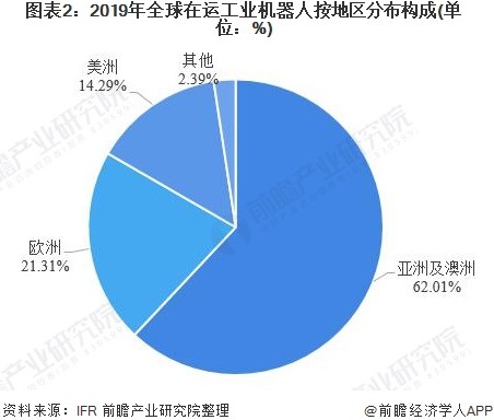 图表2：2019年全球在运工业机器人按地区分布构成(单位：%)